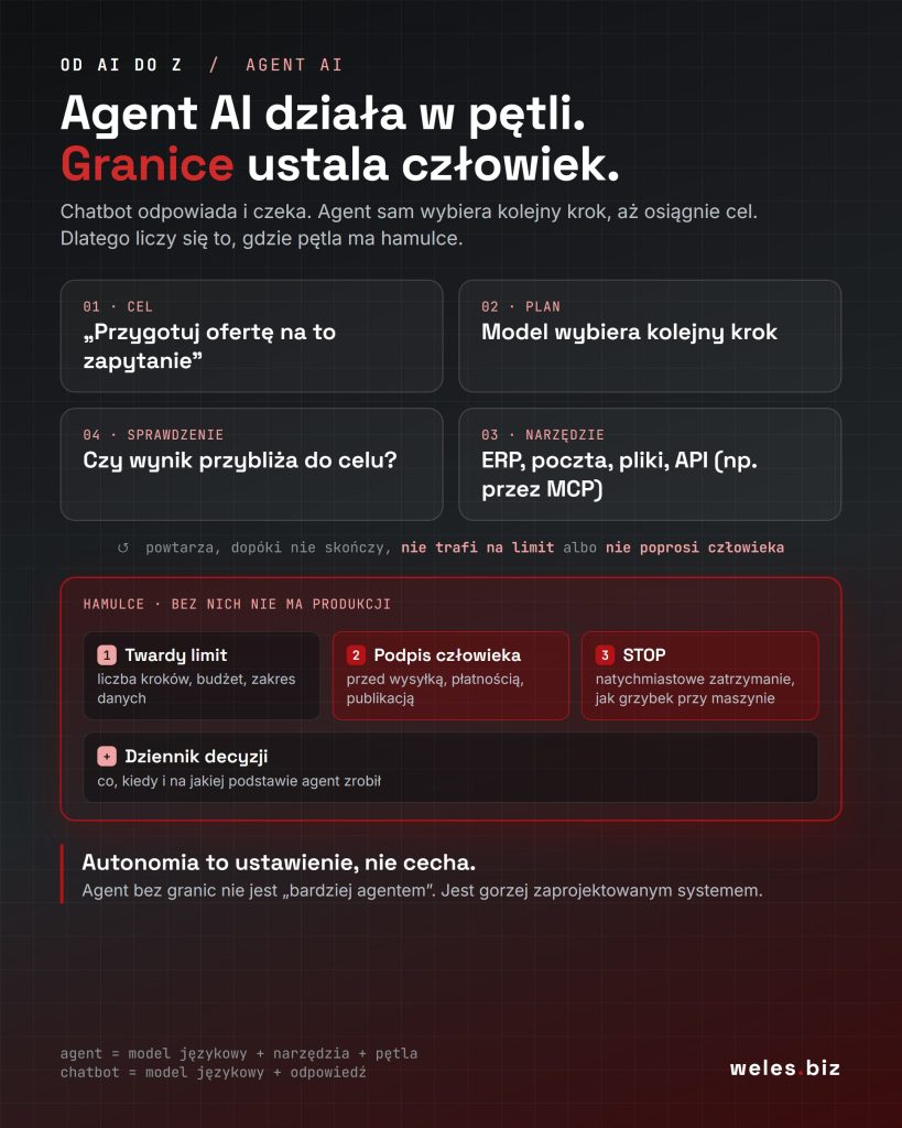 Pętla agenta AI: cel, plan, wywołanie narzędzia (ERP, poczta, pliki, API) i sprawdzenie wyniku, powtarzane do skutku. Pod spodem hamulce, bez których agent nie wchodzi na produkcję: twardy limit, podpis człowieka, natychmiastowe zatrzymanie i dziennik decyzji.