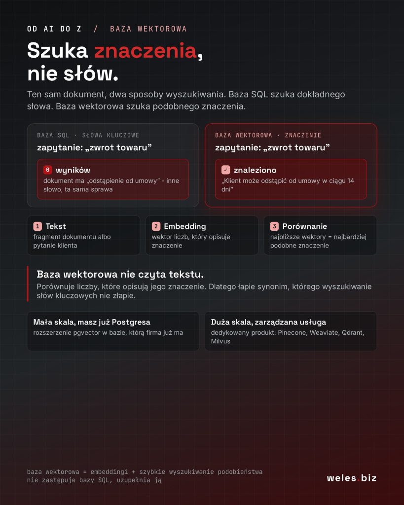 Porównanie wyszukiwania słowa 'zwrot towaru': baza SQL nie znajduje nic, baza wektorowa znajduje fragment 'odstąpienie od umowy', bo szuka po znaczeniu, nie po słowach.