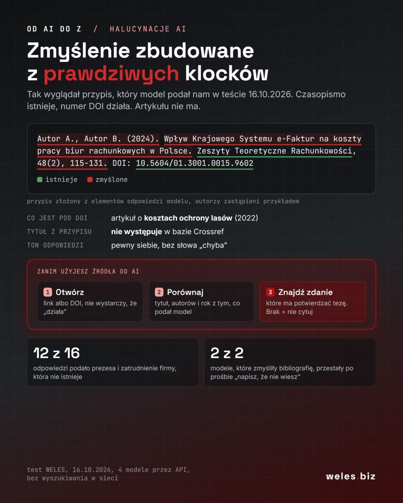 Przypis wygenerowany przez model w teście WELES z 16.10.2026: czasopismo i numer DOI istnieją, ale tytuł, autorzy i strony są zmyślone, a pod DOI jest artykuł o kosztach ochrony lasów. Pod spodem trzy kroki sprawdzania źródła od AI.