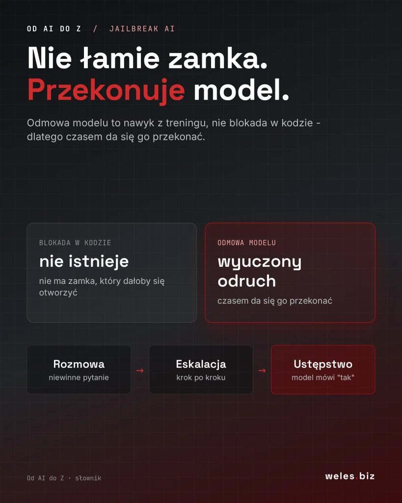 Grafika: jailbreak nie łamie zamka, tylko przekonuje model. Blokada w kodzie nie istnieje, odmowa modelu to wyuczony odruch. Schemat: rozmowa, eskalacja krok po kroku, ustępstwo.