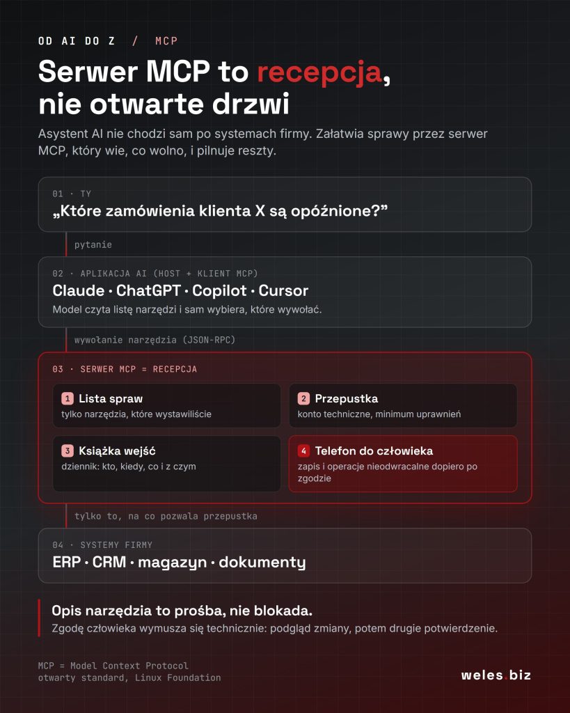 Schemat działania MCP: pytanie użytkownika trafia do aplikacji AI (Claude, ChatGPT, Copilot, Cursor), ta wywołuje narzędzie na serwerze MCP, który działa jak recepcja - ma listę dozwolonych spraw, przepustkę z minimum uprawnień, dziennik wywołań i wymaga zgody człowieka przed zapisem - i dopiero wtedy sięga do systemów firmy: ERP, CRM, magazynu i dokumentów.