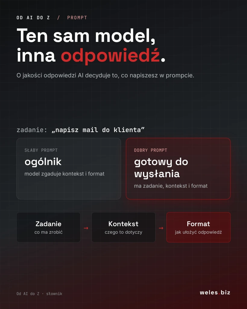 Ten sam model, inna odpowiedź: przy zadaniu „napisz mail do klienta” słaby prompt daje ogólnik, bo model zgaduje kontekst i format, a dobry prompt daje tekst gotowy do wysłania, bo ma zadanie, kontekst i format.