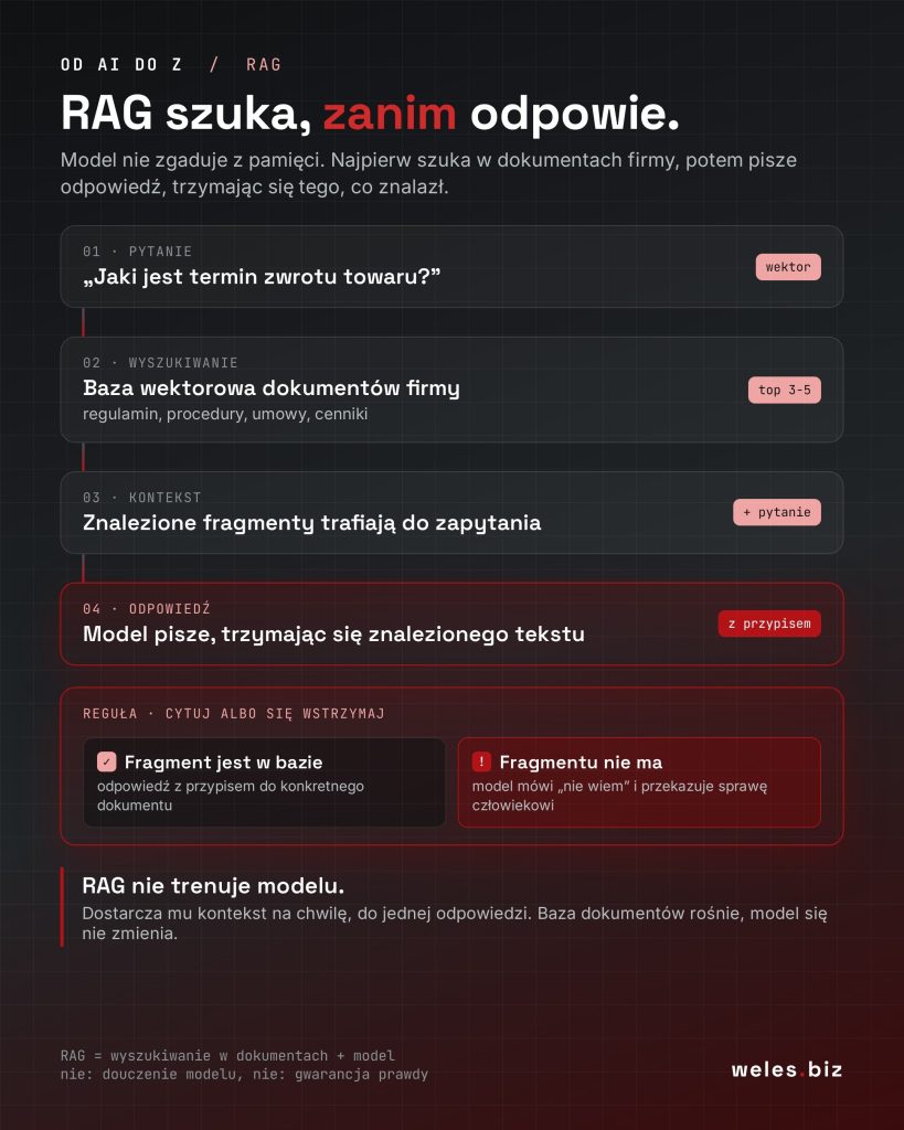 Schemat działania RAG: pytanie zamienia się w wektor, system szuka najbliższych fragmentów w bazie wektorowej dokumentów firmy, dokłada je do zapytania, a model odpowiada z przypisem do źródła albo mówi, że nie wie.